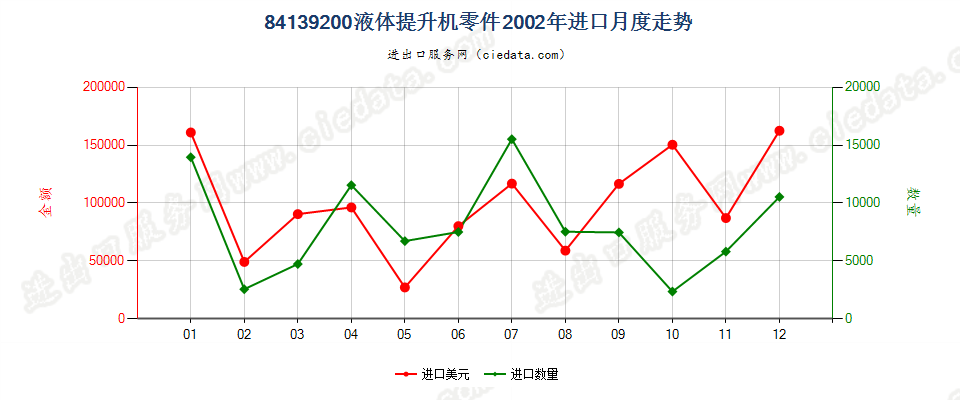 84139200液体提升机零件进口2002年月度走势图