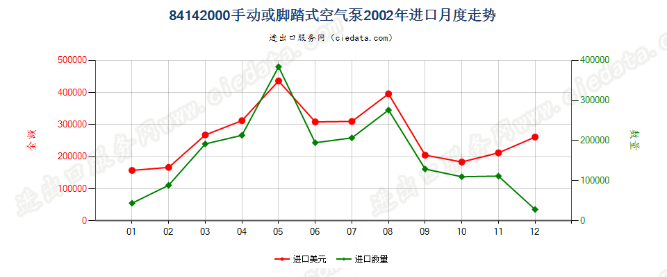 84142000手动或脚踏式空气泵进口2002年月度走势图