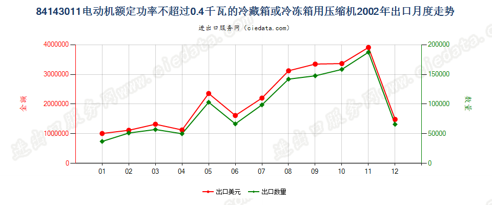 84143011冷藏、冷冻箱压缩机，电动机额定功率≤0.4kw出口2002年月度走势图