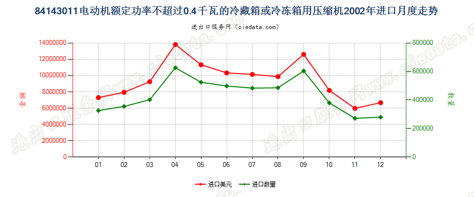 84143011冷藏、冷冻箱压缩机，电动机额定功率≤0.4kw进口2002年月度走势图