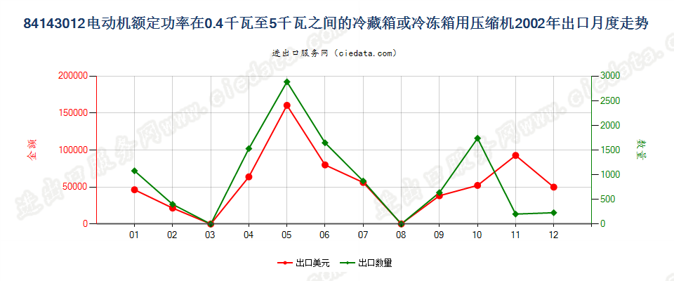 841430120.4kw＜电动机额定功率≤5kw的冷藏或冷冻箱用压缩机出口2002年月度走势图