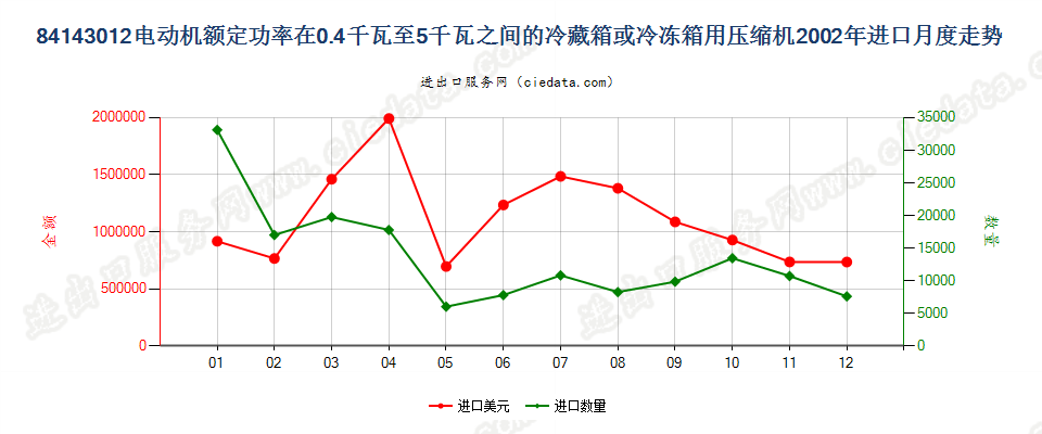 841430120.4kw＜电动机额定功率≤5kw的冷藏或冷冻箱用压缩机进口2002年月度走势图