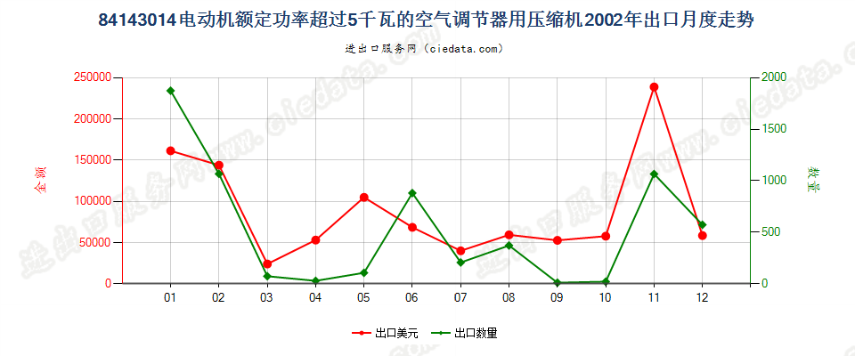 84143014电动机额定功率＞5kw的空气调节器用压缩机出口2002年月度走势图