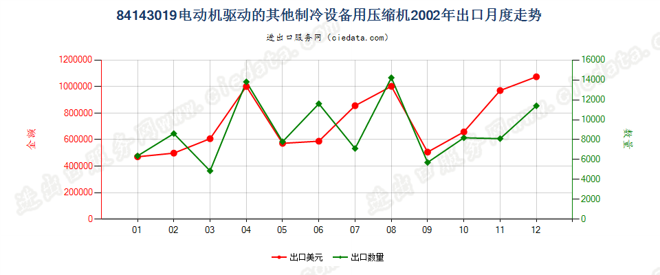 84143019电机驱动的其他制冷设备用压缩机出口2002年月度走势图