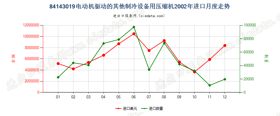 84143019电机驱动的其他制冷设备用压缩机进口2002年月度走势图