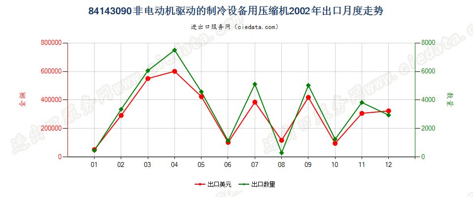 84143090非电动机驱动的制冷设备用压缩机出口2002年月度走势图