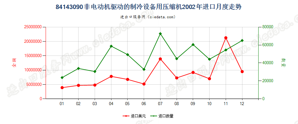 84143090非电动机驱动的制冷设备用压缩机进口2002年月度走势图