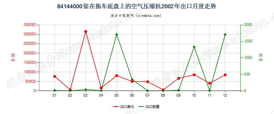 84144000装在拖车底盘上的空气压缩机出口2002年月度走势图