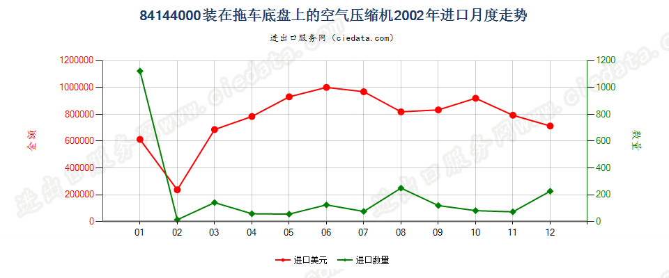 84144000装在拖车底盘上的空气压缩机进口2002年月度走势图