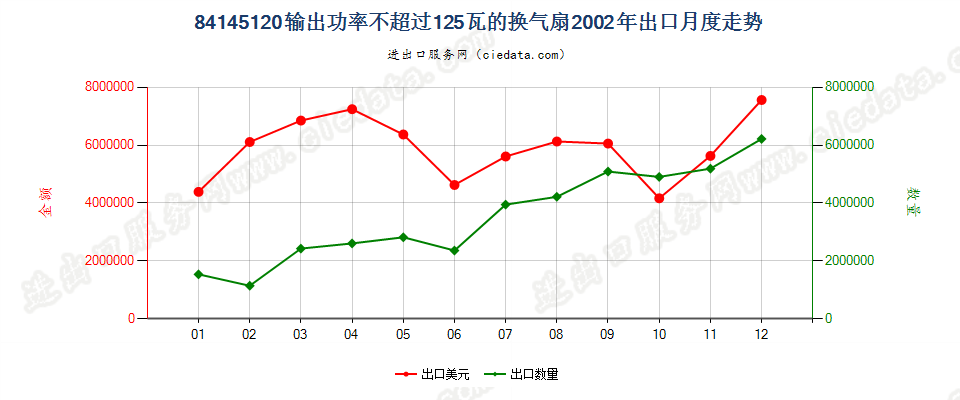 84145120输出功率≤125瓦的换气扇出口2002年月度走势图