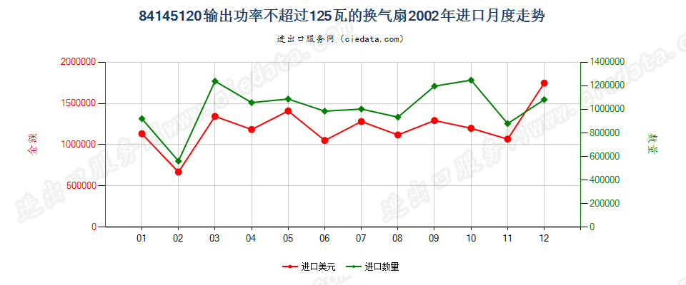 84145120输出功率≤125瓦的换气扇进口2002年月度走势图