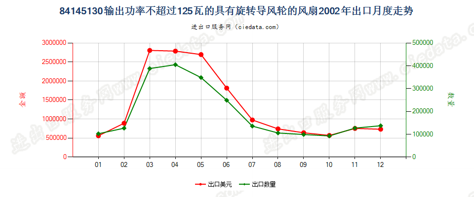 84145130输出功率≤125瓦的具有旋转导风轮的风扇出口2002年月度走势图