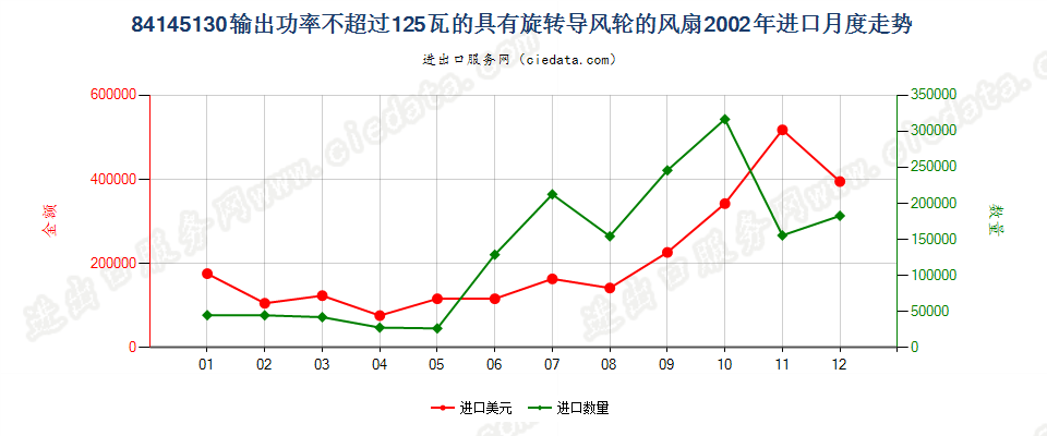 84145130输出功率≤125瓦的具有旋转导风轮的风扇进口2002年月度走势图