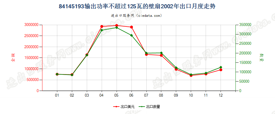 84145193输出功率≤125瓦的壁扇出口2002年月度走势图