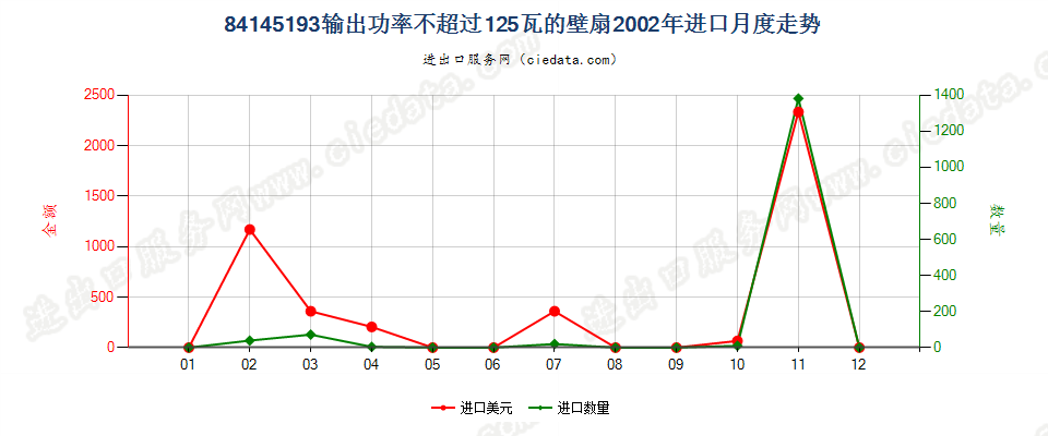 84145193输出功率≤125瓦的壁扇进口2002年月度走势图