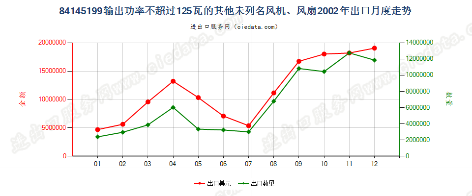 84145199输出功率≤125瓦的未列名风机、风扇出口2002年月度走势图