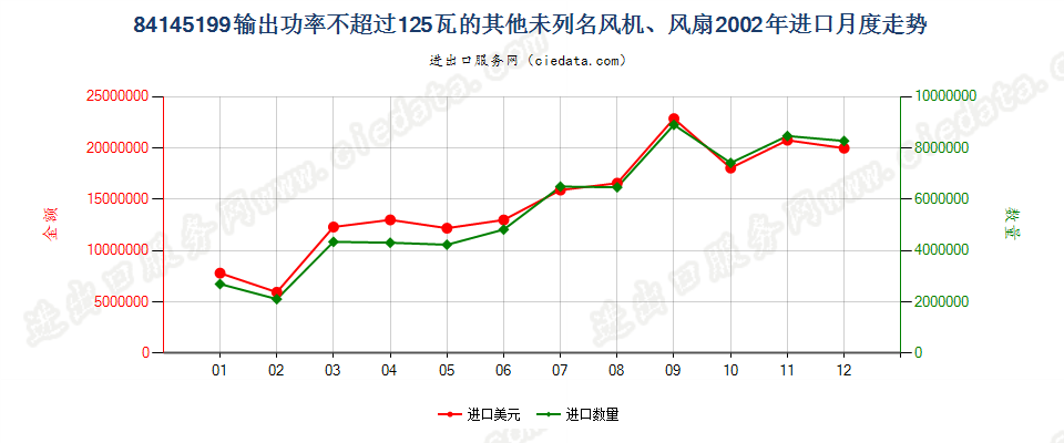 84145199输出功率≤125瓦的未列名风机、风扇进口2002年月度走势图