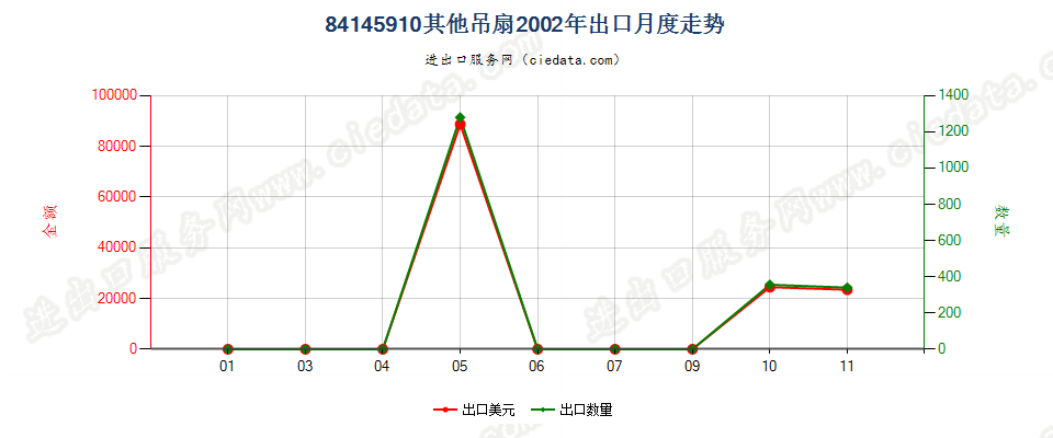 84145910其他吊扇出口2002年月度走势图