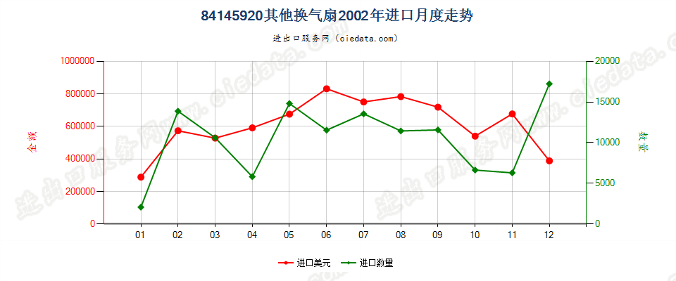 84145920其他换气扇进口2002年月度走势图