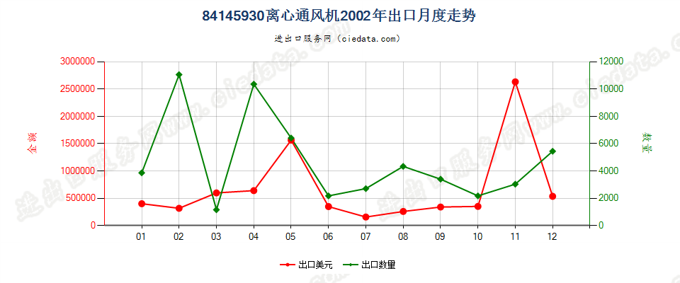 84145930离心通风机出口2002年月度走势图