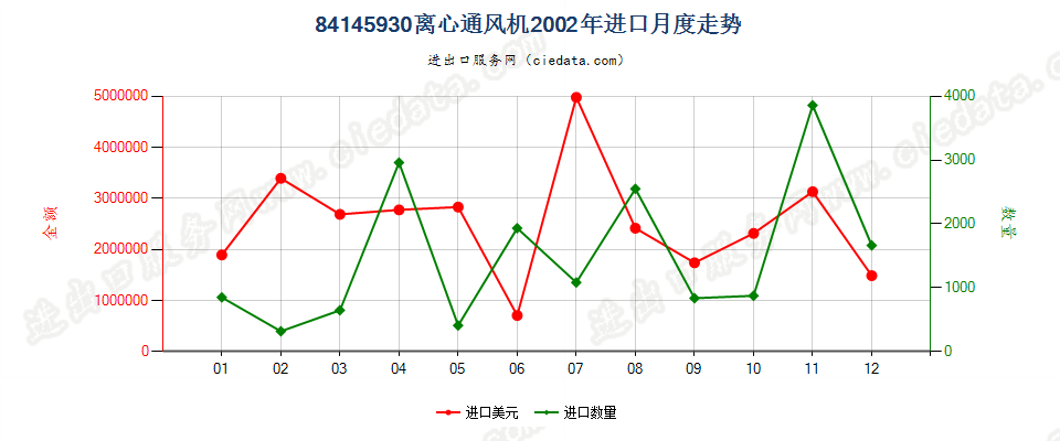 84145930离心通风机进口2002年月度走势图