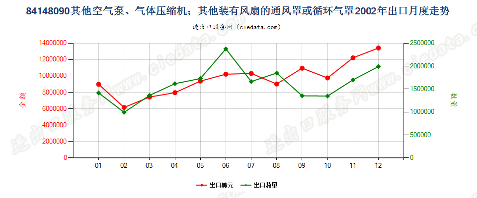 84148090其他空气泵，通风罩、循环气罩出口2002年月度走势图