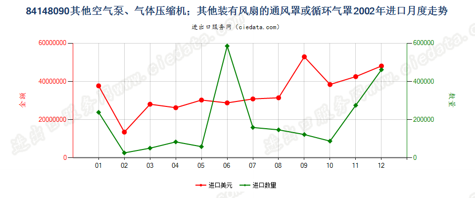 84148090其他空气泵，通风罩、循环气罩进口2002年月度走势图