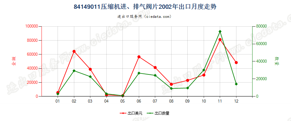 8414901184143011至84143014、84143090的压缩机进、排气阀片出口2002年月度走势图