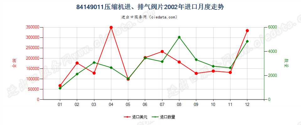 8414901184143011至84143014、84143090的压缩机进、排气阀片进口2002年月度走势图