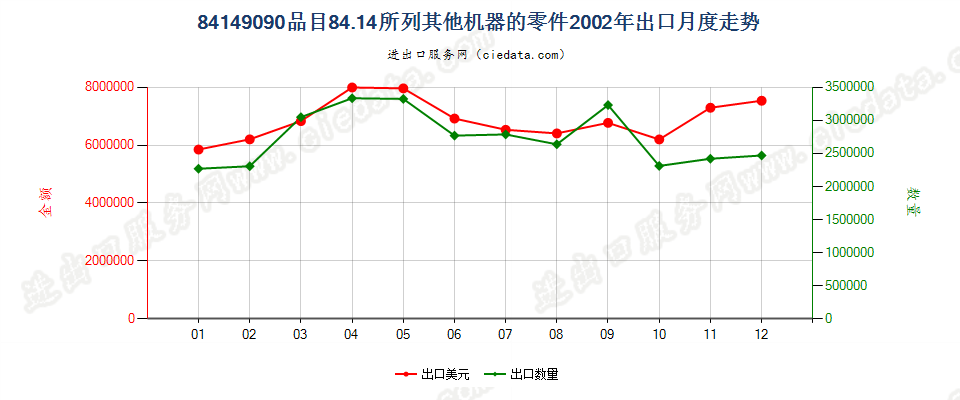 841490908414所列其他机器的零件出口2002年月度走势图