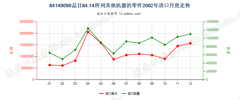 841490908414所列其他机器的零件进口2002年月度走势图