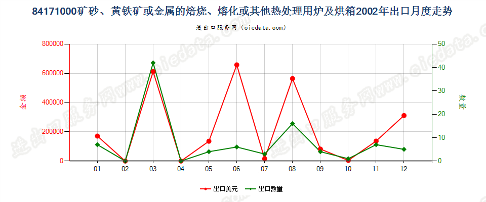 84171000矿砂或金属的焙烧、熔化等热处理用炉及烘箱出口2002年月度走势图