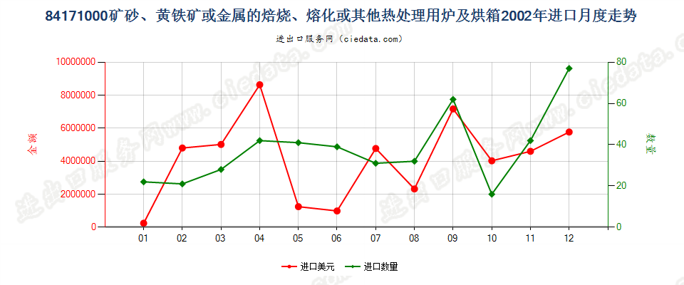 84171000矿砂或金属的焙烧、熔化等热处理用炉及烘箱进口2002年月度走势图