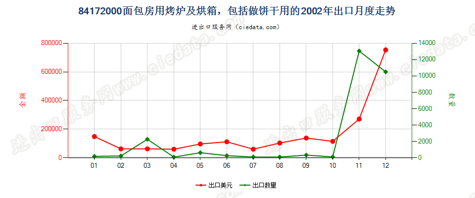 84172000面包房用烤炉及烘箱，包括做饼干用的出口2002年月度走势图