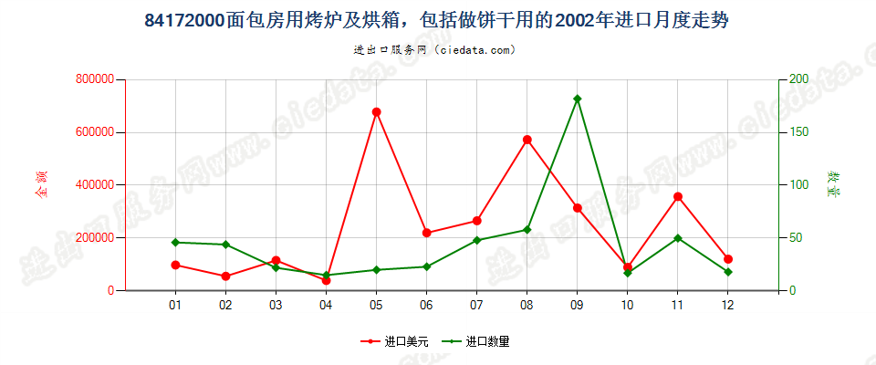 84172000面包房用烤炉及烘箱，包括做饼干用的进口2002年月度走势图