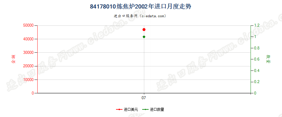 84178010炼焦炉进口2002年月度走势图