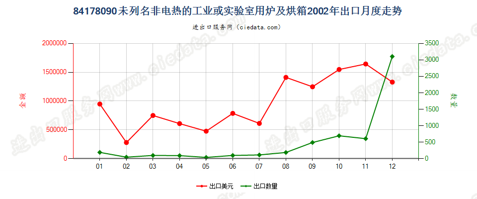 84178090未列名非电热的工业或实验室用炉及烘箱出口2002年月度走势图