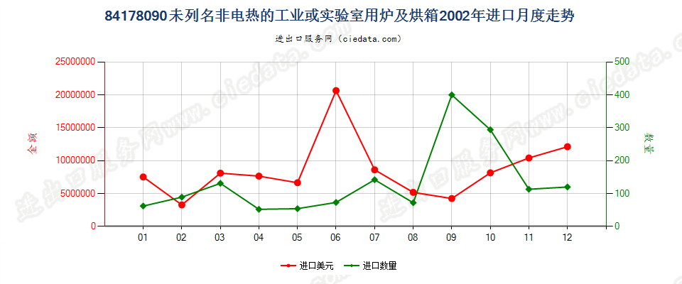 84178090未列名非电热的工业或实验室用炉及烘箱进口2002年月度走势图