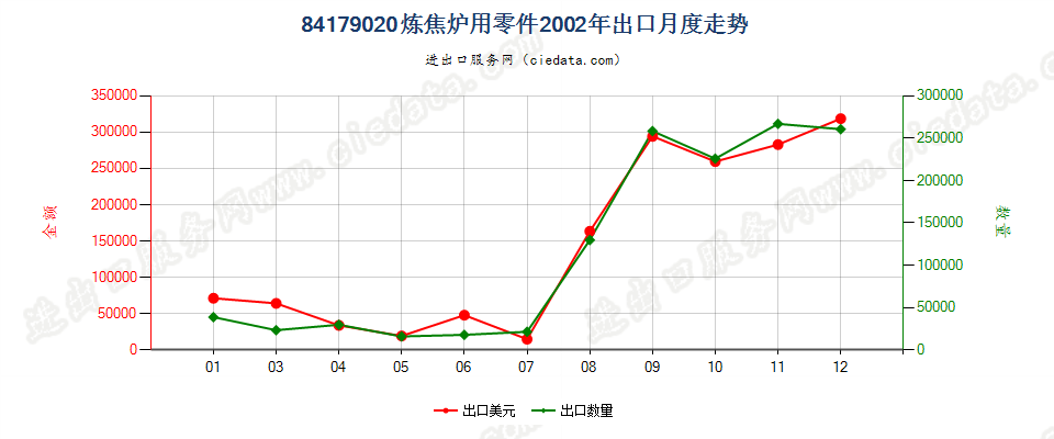 84179020焦炉零件出口2002年月度走势图