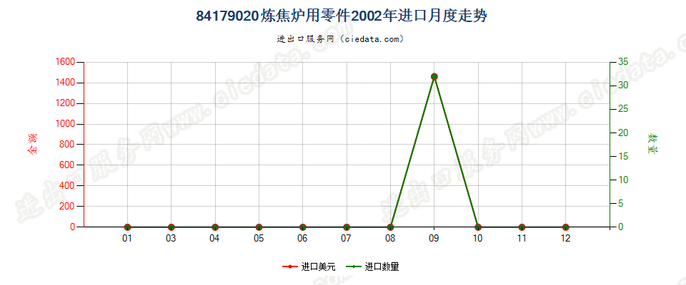 84179020焦炉零件进口2002年月度走势图