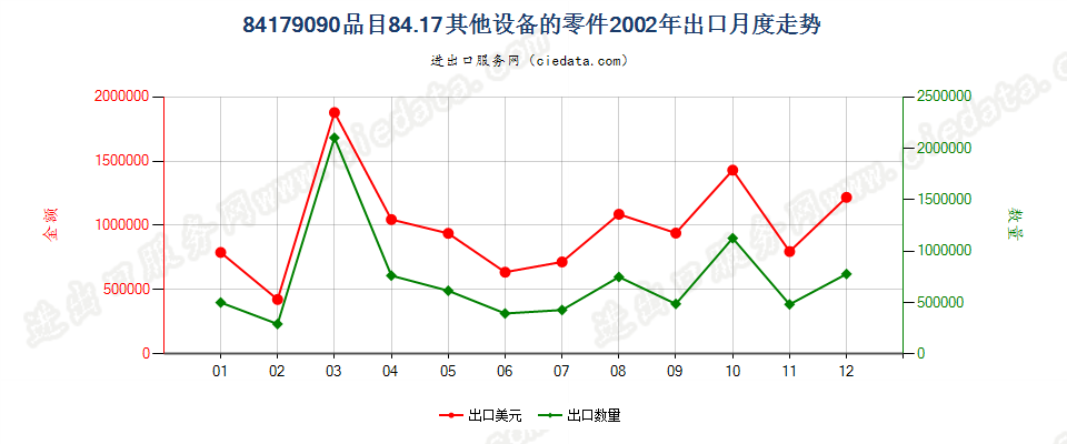 84179090品目84.17其他设备的零件出口2002年月度走势图