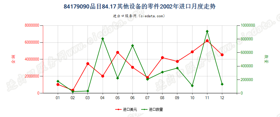 84179090品目84.17其他设备的零件进口2002年月度走势图