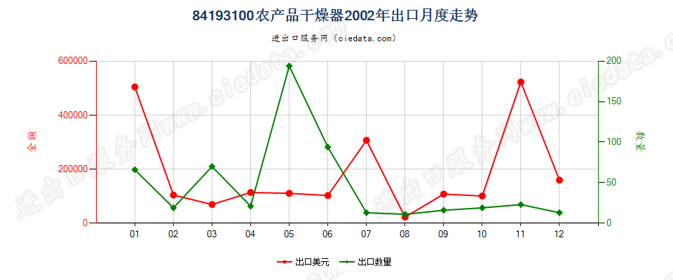 84193100(2022STOP)农产品干燥器出口2002年月度走势图