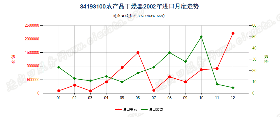 84193100(2022STOP)农产品干燥器进口2002年月度走势图