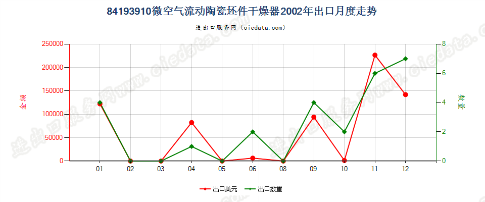 84193910微空气流动陶瓷坯件干燥器出口2002年月度走势图