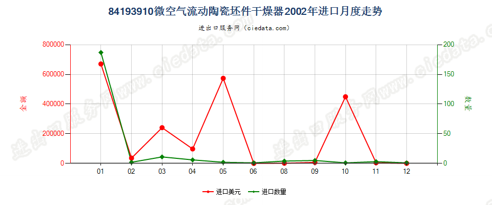 84193910微空气流动陶瓷坯件干燥器进口2002年月度走势图