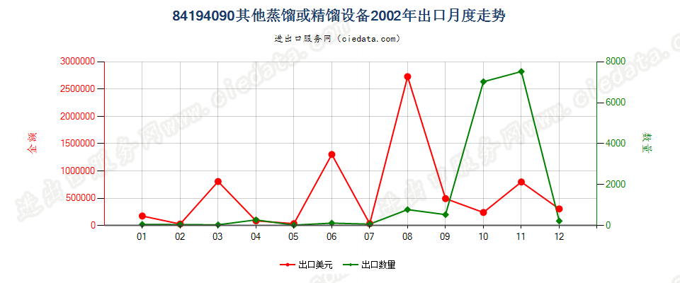 84194090其他蒸馏或精馏设备出口2002年月度走势图