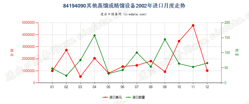 84194090其他蒸馏或精馏设备进口2002年月度走势图