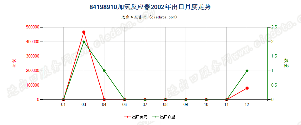 84198910加氢反应器出口2002年月度走势图