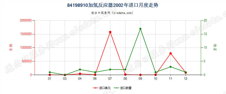 84198910加氢反应器进口2002年月度走势图